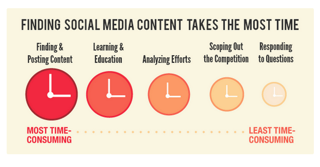 Time spent on social media