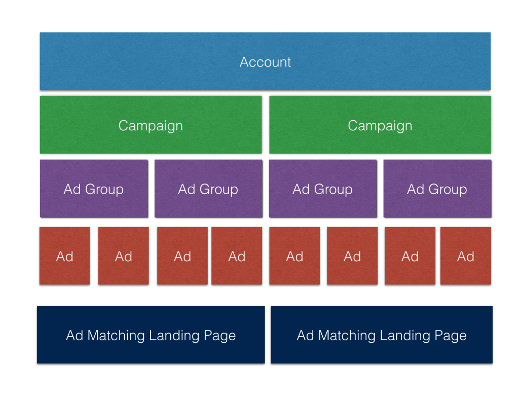 Google Adwords Setup