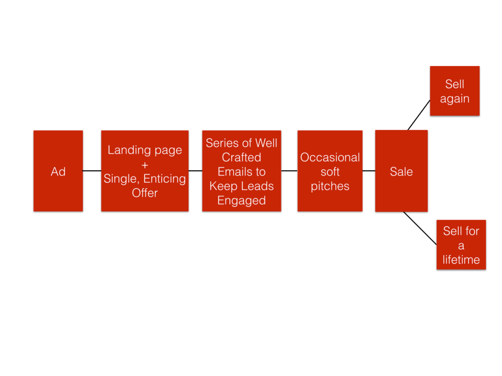 Sales Funnels