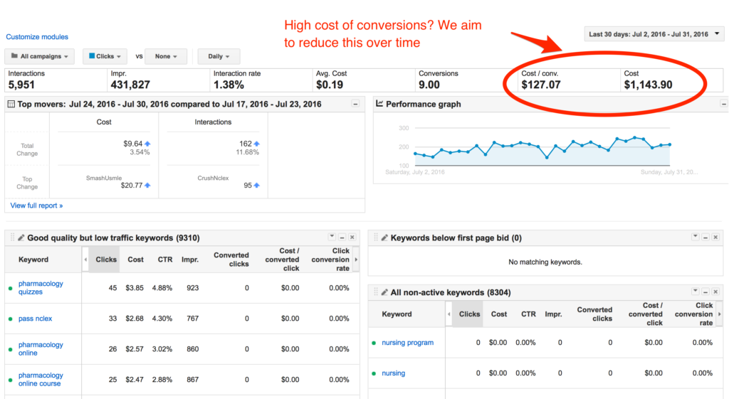 Strategic PPC Management