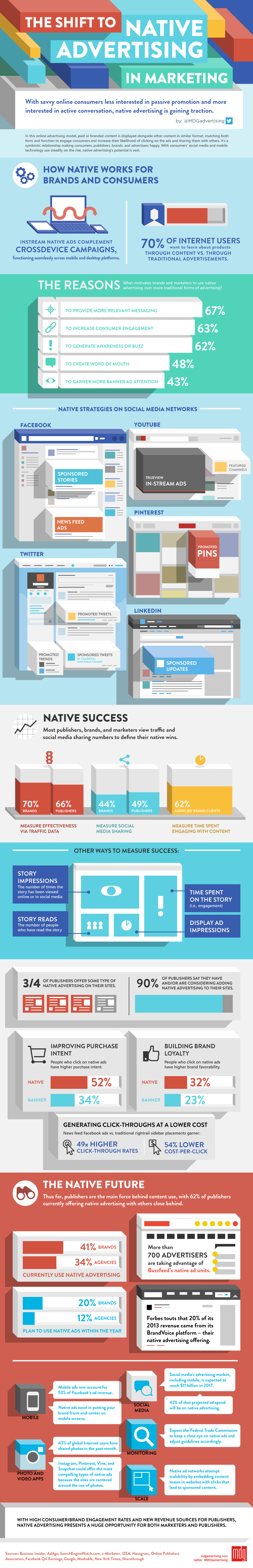 Native Advertising Stats
