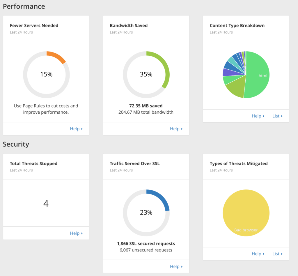 What Cloudflare Does?