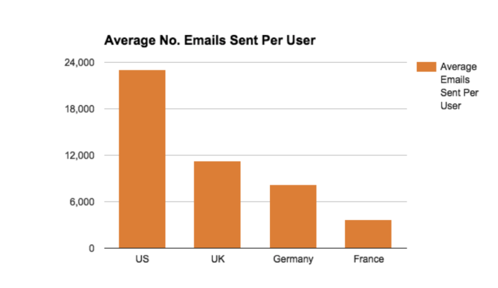 Countries That Use Email Marketing Most