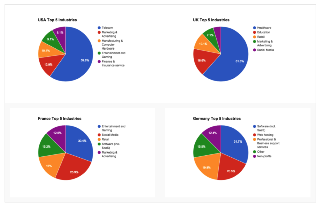 Industries that send more email