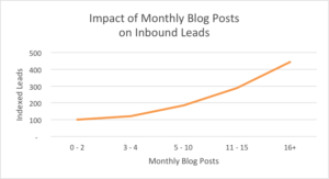 blog monthly leads