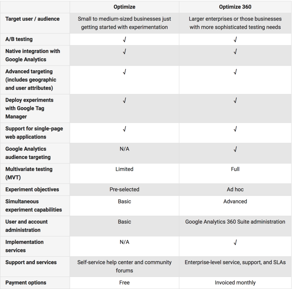 Google Optimize 360 Vs Free Optimize Account