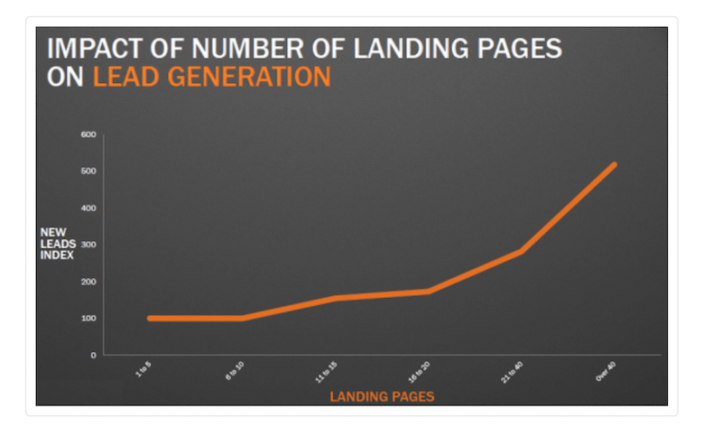 Number of Landing pages