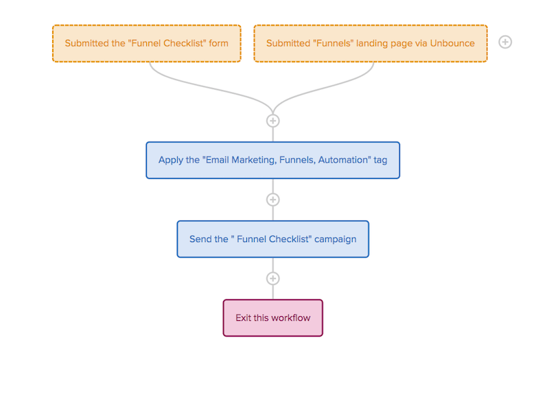 Sales Funnel Checklist