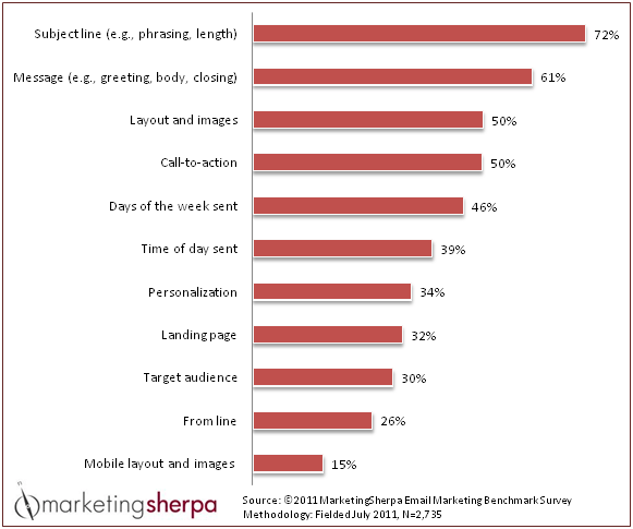 email marketing tests