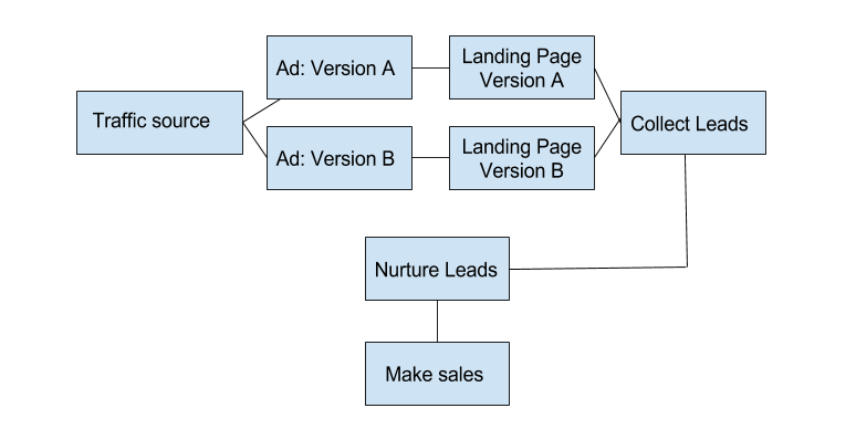 campaign workflows