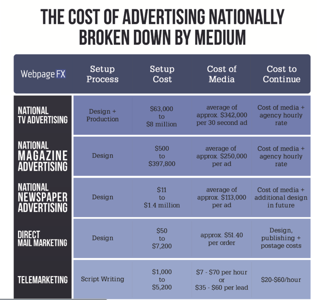 Digital marketing vs Traditional marketing. Marketing vs advertising. Setup costs.