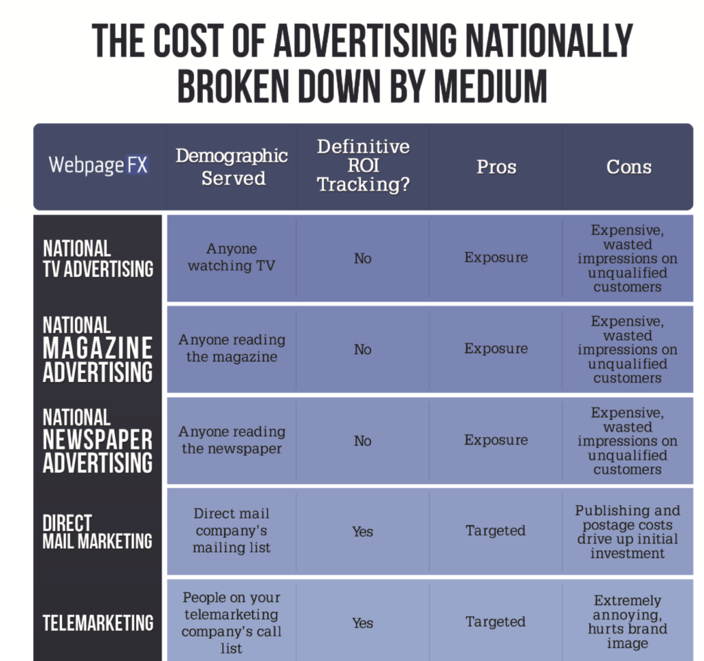 Online Advertising Vs Traditional Marketing