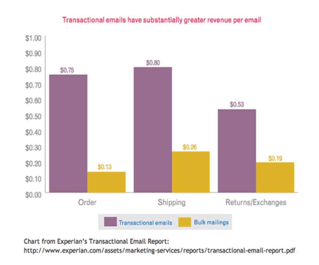 Transactional Email Stats