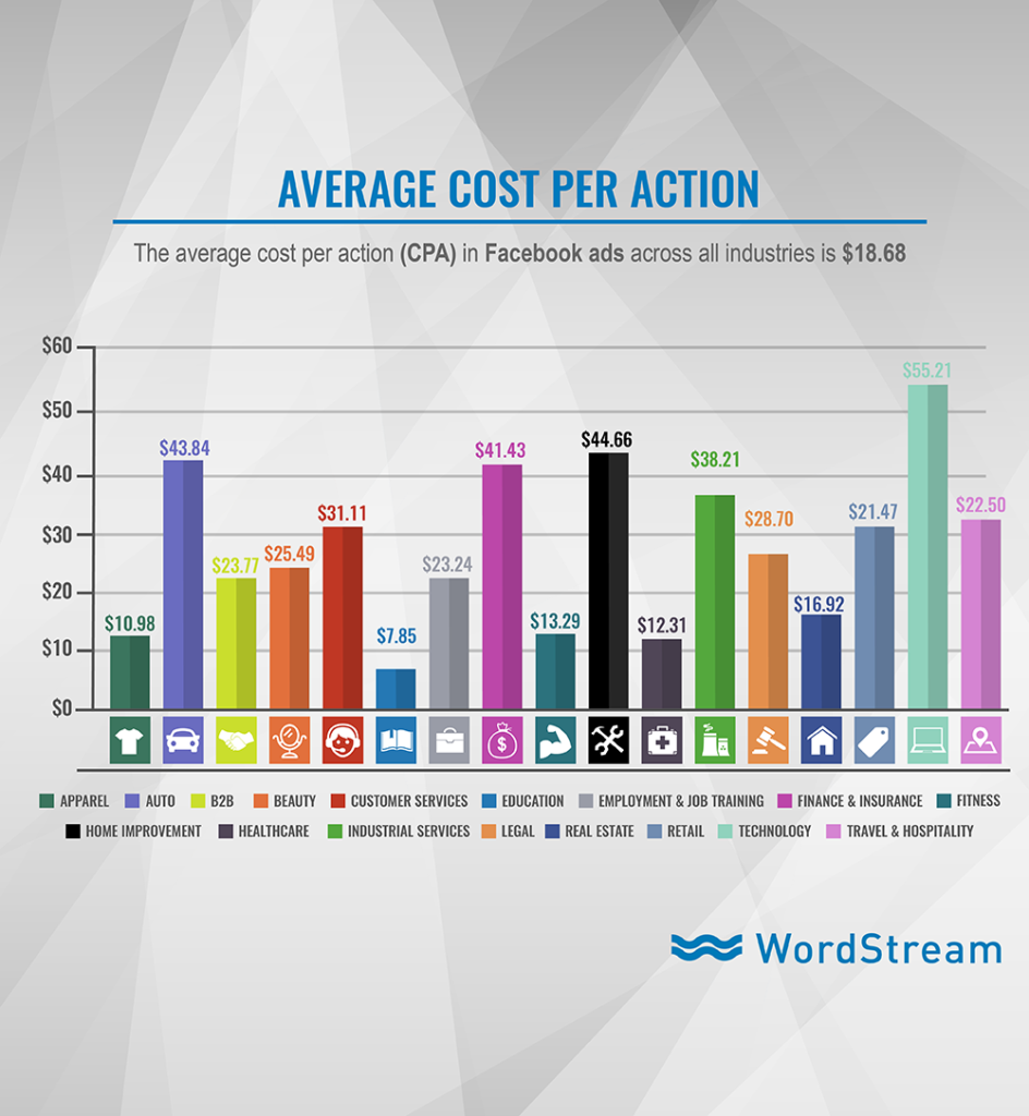 Average cost of Facebook Ads