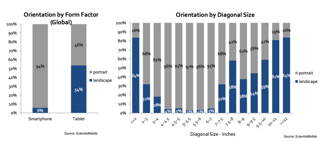 video orientation by form factor