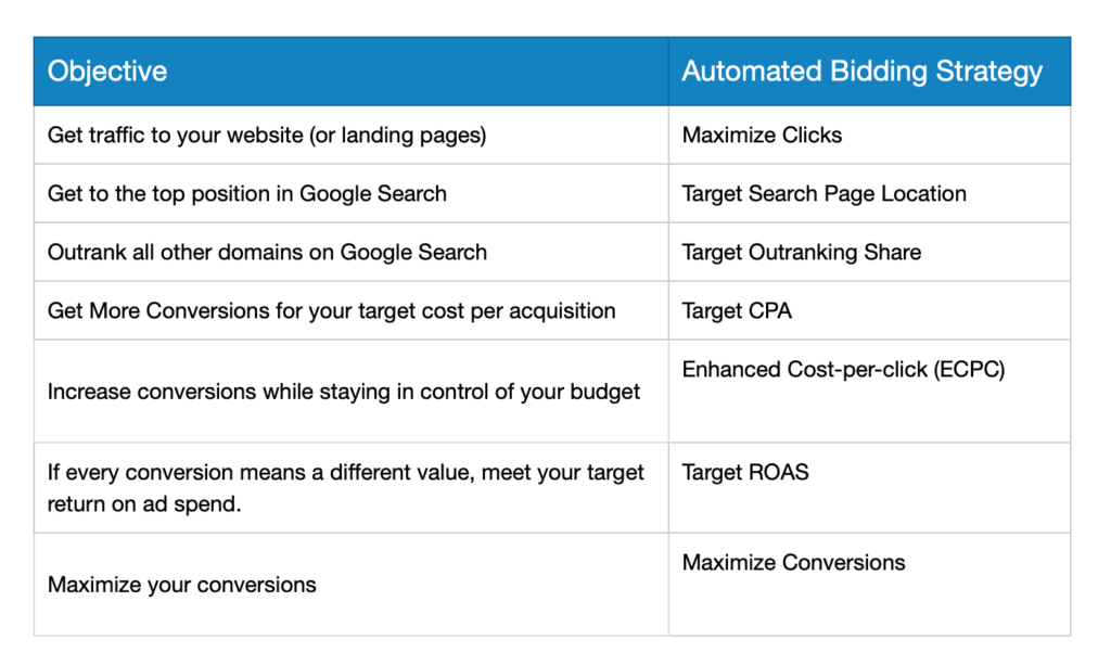 Google Ads Automated Bidding Strategies
