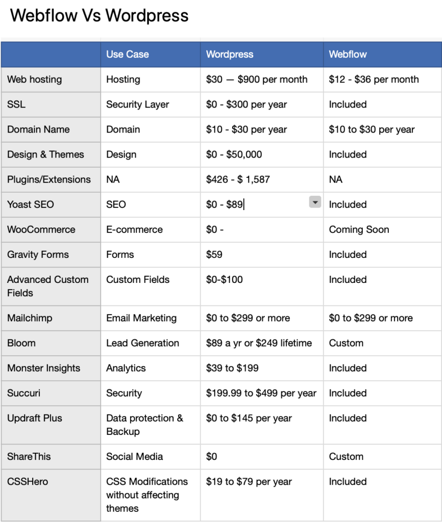 Cost of WordPress Vs Webflow