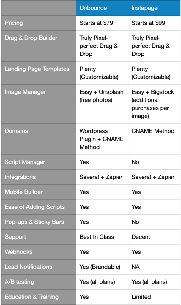 Unbounce Vs Instapage Comparision