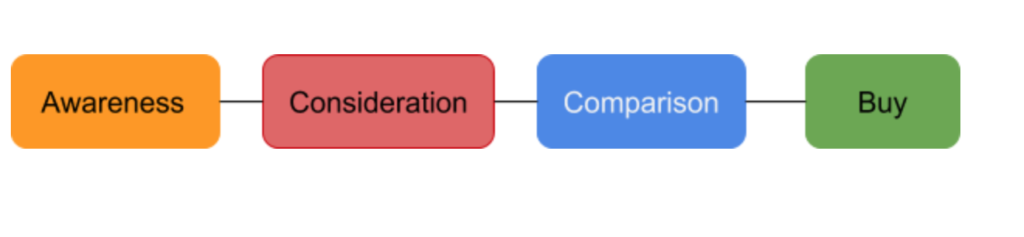 Typical Customer Buying process