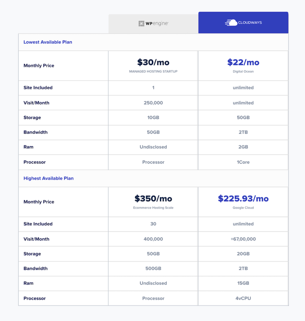 Cloudways Pricing Vs WPEngine Pricing