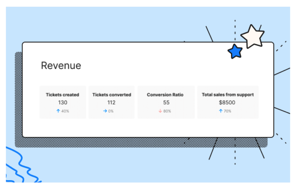 Customer support revenue eCommerce