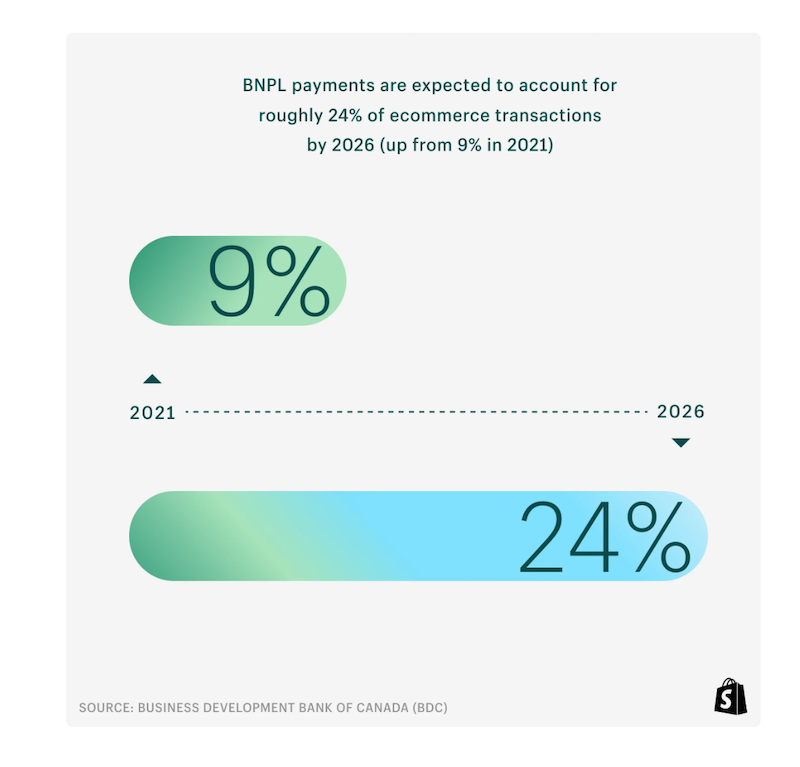 Buy Now Pay later Stats and Trends