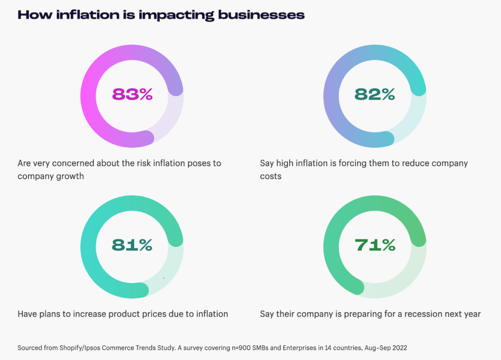 Impact of Resession on business