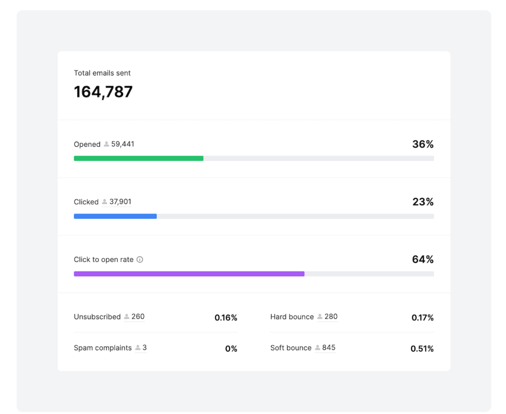 Mailerlite Reporting