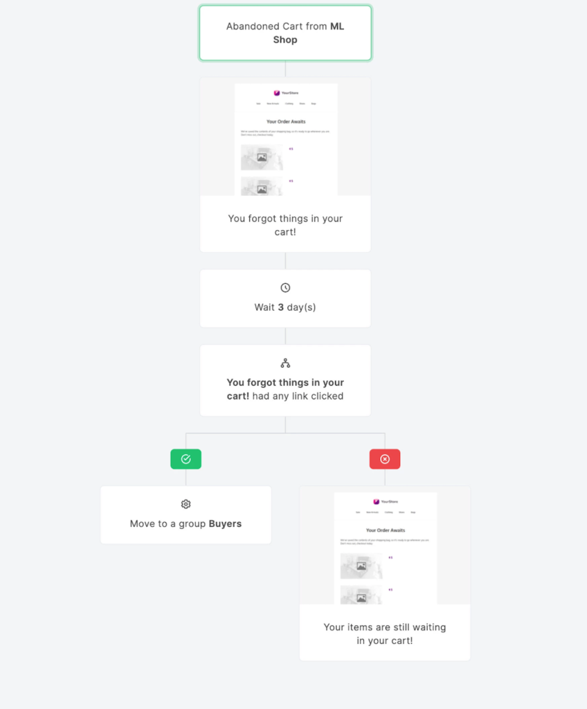 Cart Abandonment Email Marketing Automation Workflow