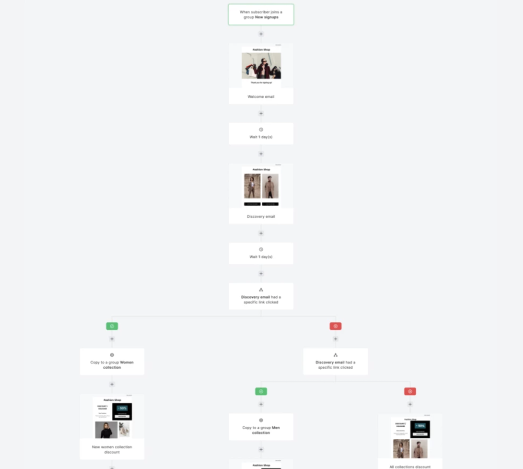 welcome emails automation example mailerlite