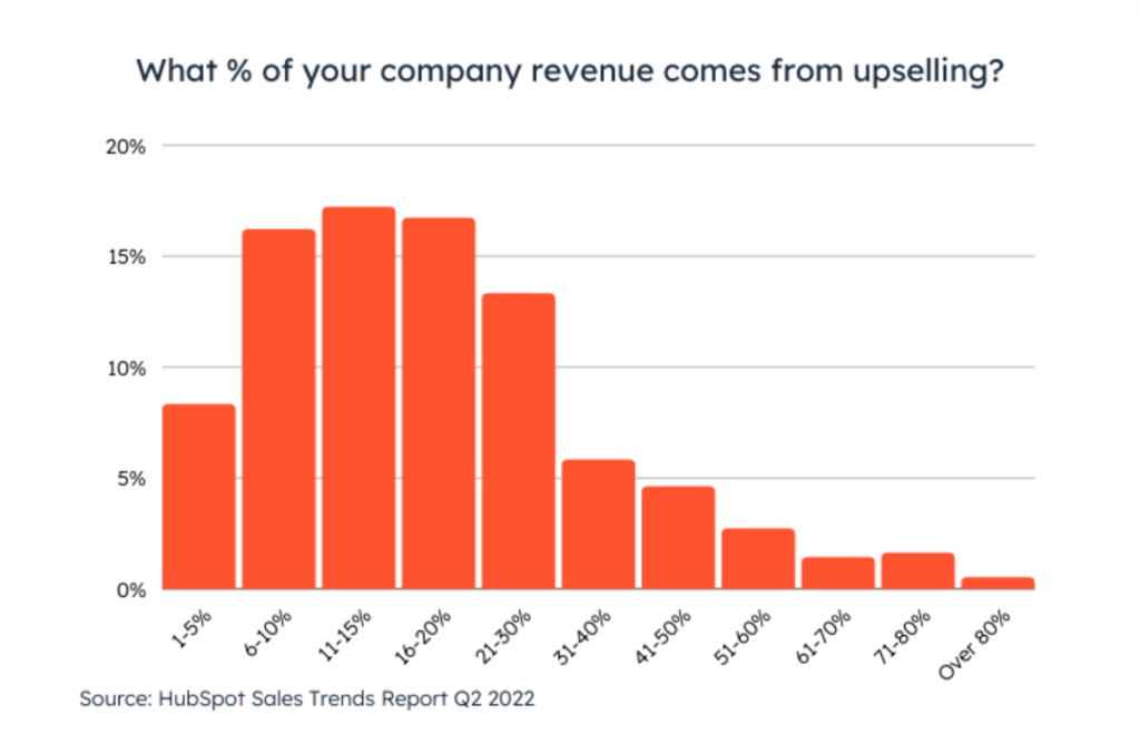 Upselling Stats and revenue from upselling
