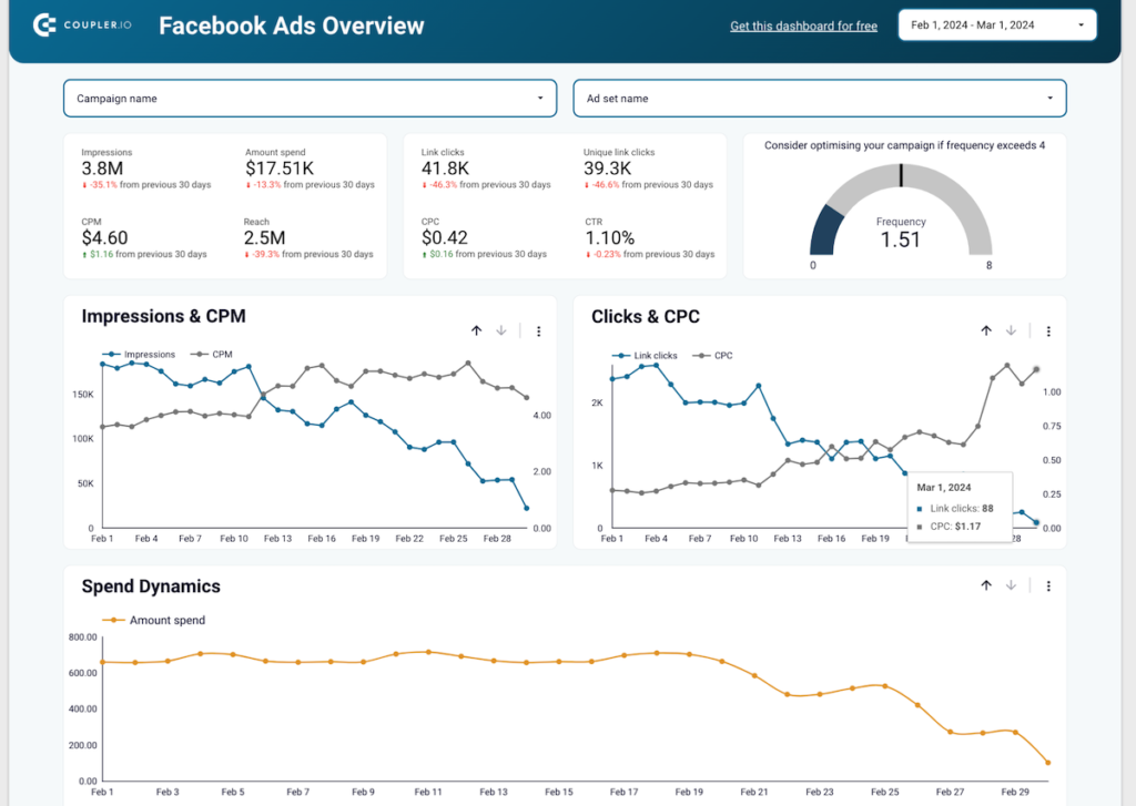Facebook Ads Dashboard by Coupler.io