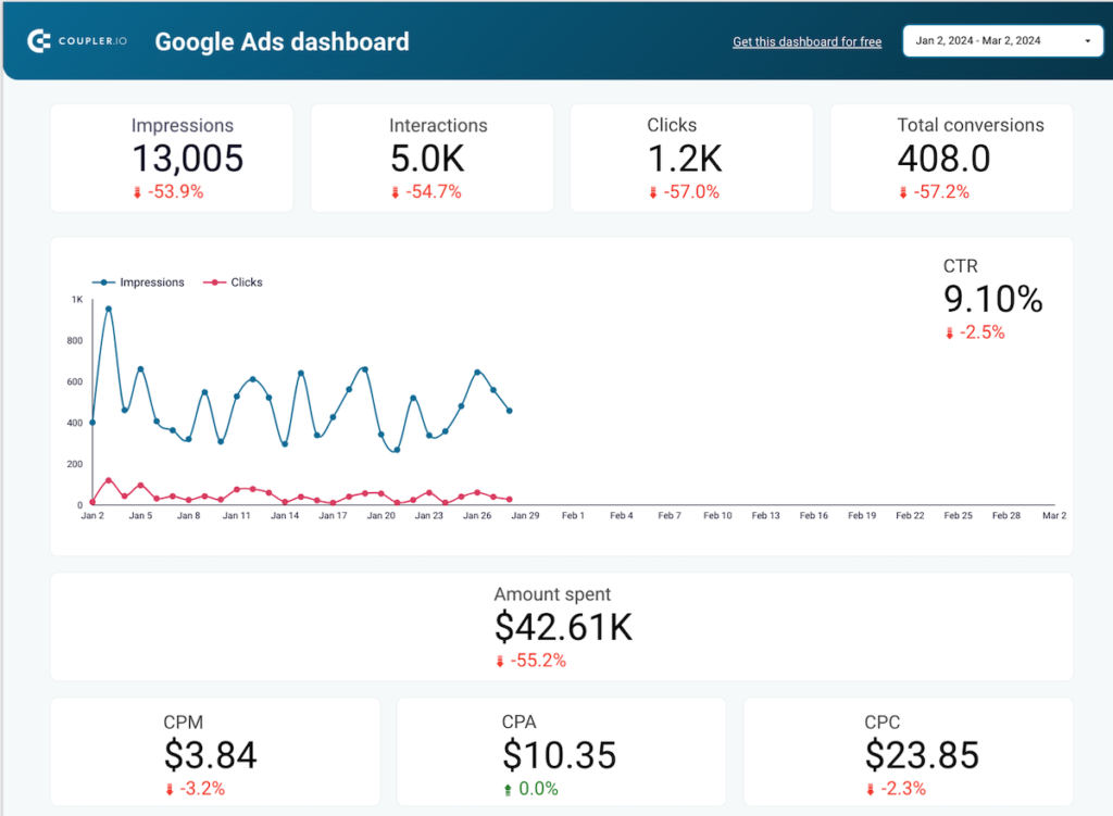 Google Ads Dashboard Template by Coupler.io