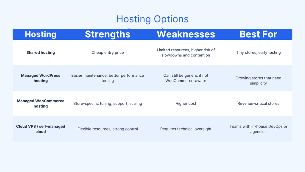 Best WordPress Hosting for WooCommerce Stores