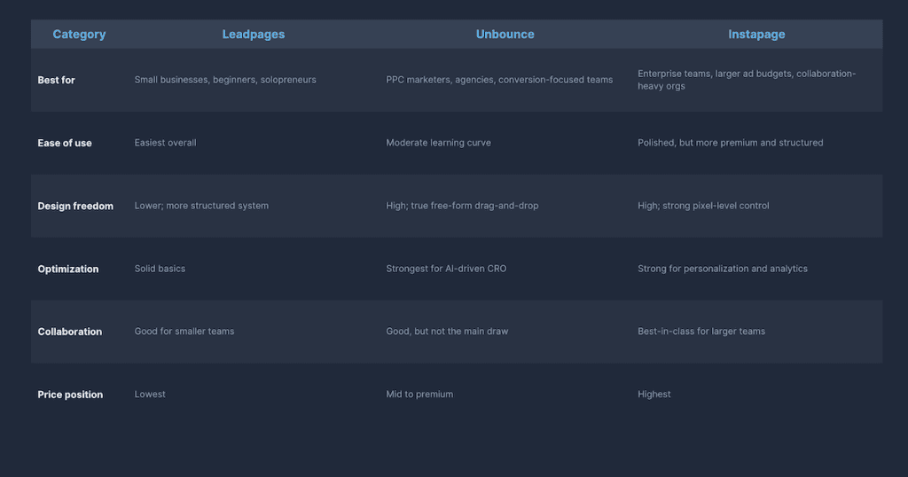 Leadpages Vs Unbounce Vs Instapage