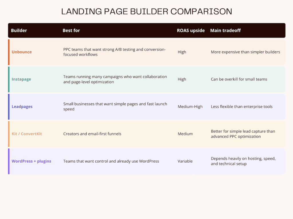 Build Landing Pages For Best ROAS